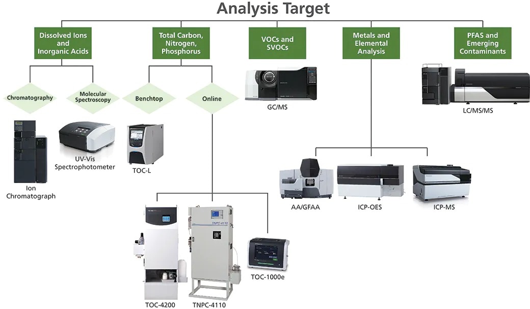 Analytical Solutions for Analysis of Industrial Process Water